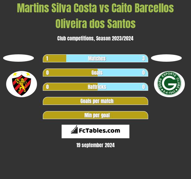 Martins Silva Costa vs Caito Barcellos Oliveira dos Santos h2h player stats