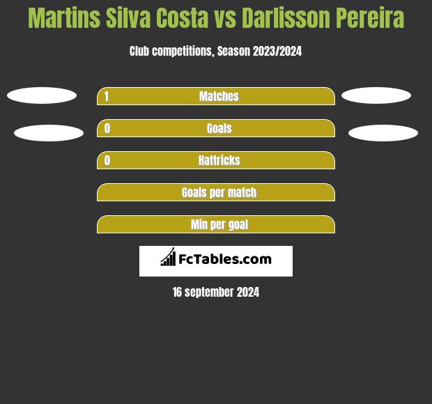 Martins Silva Costa vs Darlisson Pereira h2h player stats