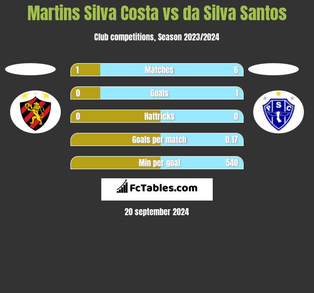 Martins Silva Costa vs da Silva Santos h2h player stats