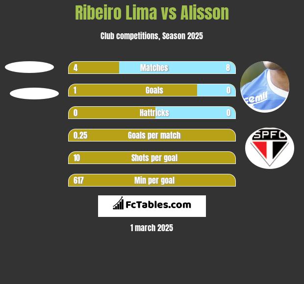 Ribeiro Lima vs Alisson h2h player stats