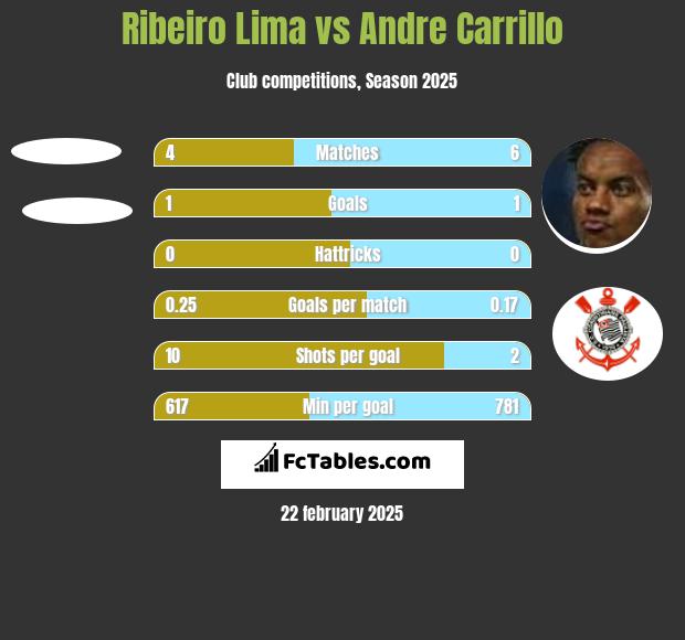 Ribeiro Lima vs Andre Carrillo h2h player stats