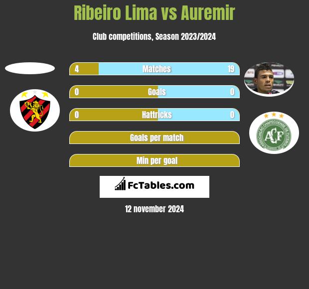 Ribeiro Lima vs Auremir h2h player stats