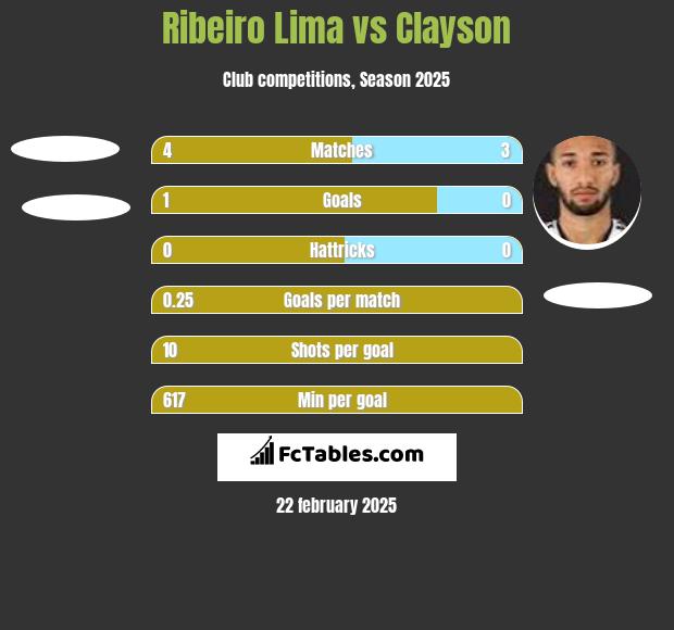 Ribeiro Lima vs Clayson h2h player stats