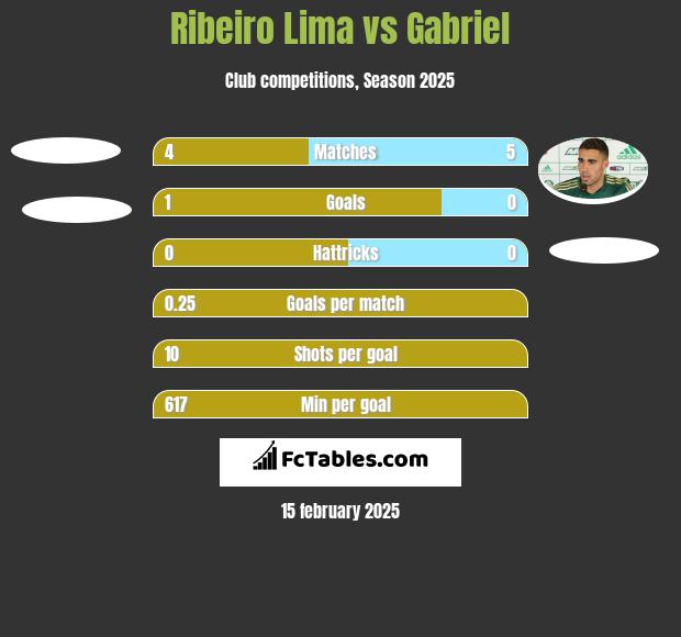 Ribeiro Lima vs Gabriel h2h player stats