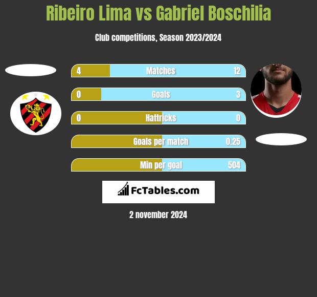 Ribeiro Lima vs Gabriel Boschilia h2h player stats