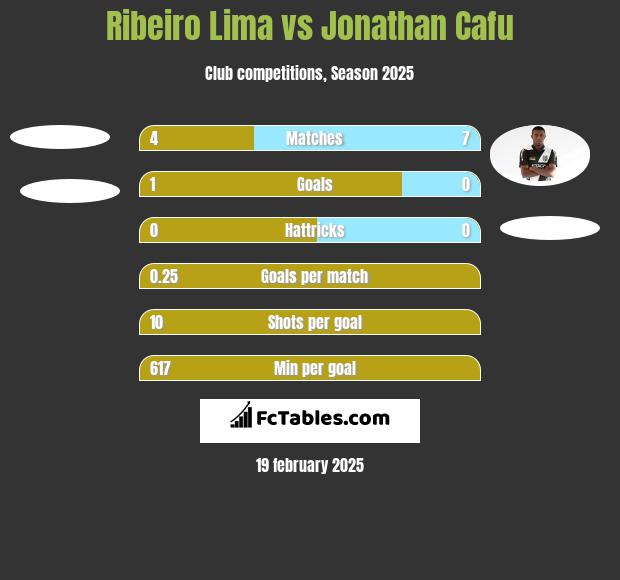 Ribeiro Lima vs Jonathan Cafu h2h player stats