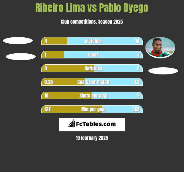 Ribeiro Lima vs Pablo Dyego h2h player stats