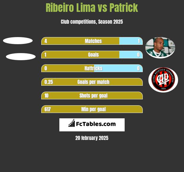 Ribeiro Lima vs Patrick h2h player stats