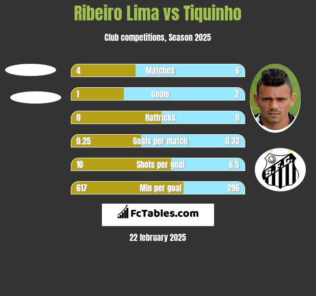 Ribeiro Lima vs Tiquinho h2h player stats