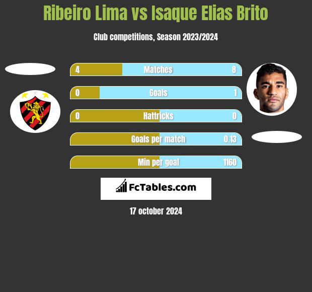 Ribeiro Lima vs Isaque Elias Brito h2h player stats