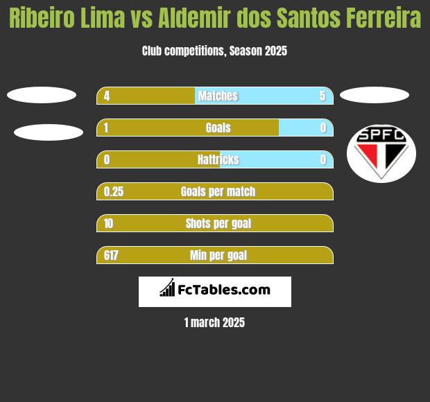 Ribeiro Lima vs Aldemir dos Santos Ferreira h2h player stats