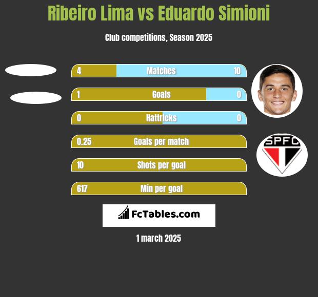 Ribeiro Lima vs Eduardo Simioni h2h player stats