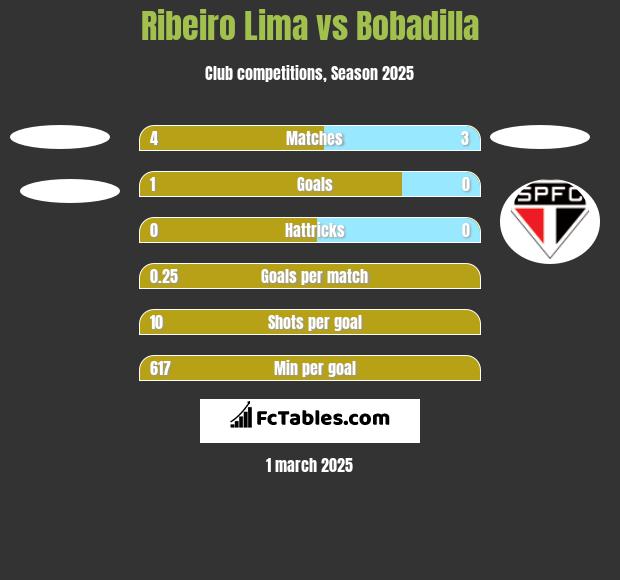 Ribeiro Lima vs Bobadilla h2h player stats