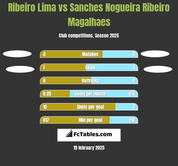 Ribeiro Lima vs Sanches Nogueira Ribeiro Magalhaes h2h player stats