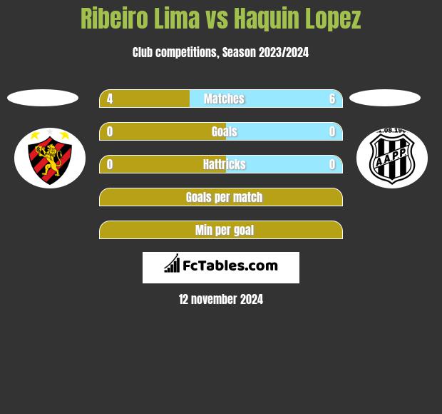 Ribeiro Lima vs Haquin Lopez h2h player stats