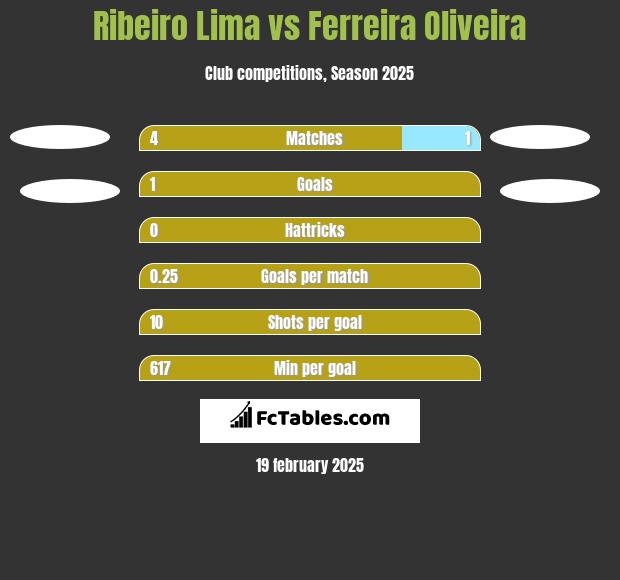 Ribeiro Lima vs Ferreira Oliveira h2h player stats