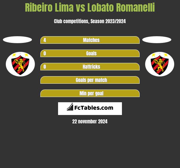 Ribeiro Lima vs Lobato Romanelli h2h player stats