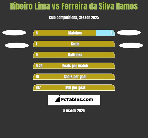 Ribeiro Lima vs Ferreira da Silva Ramos h2h player stats