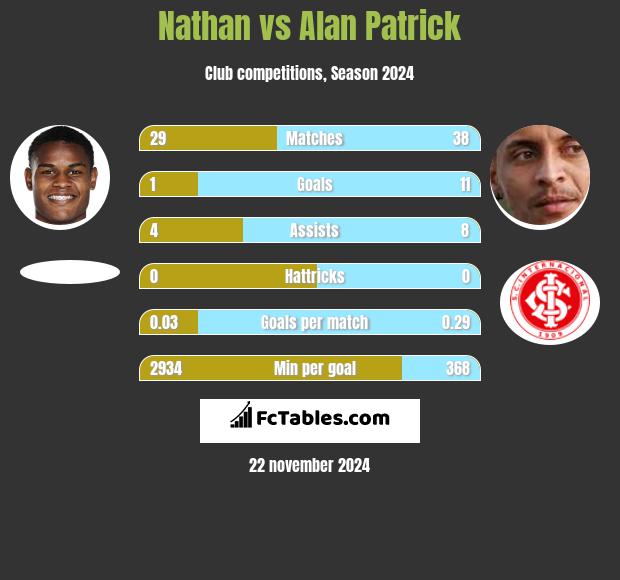 Nathan vs Alan Patrick h2h player stats