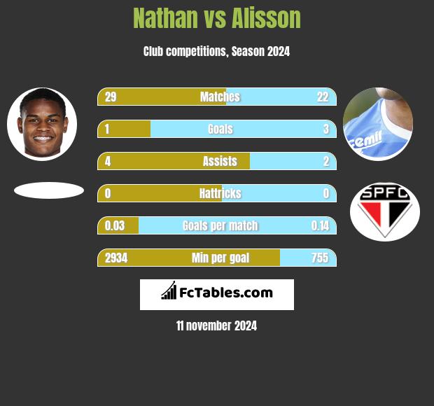 Nathan vs Alisson h2h player stats