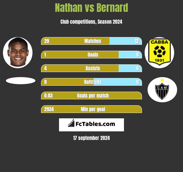 Nathan vs Bernard h2h player stats