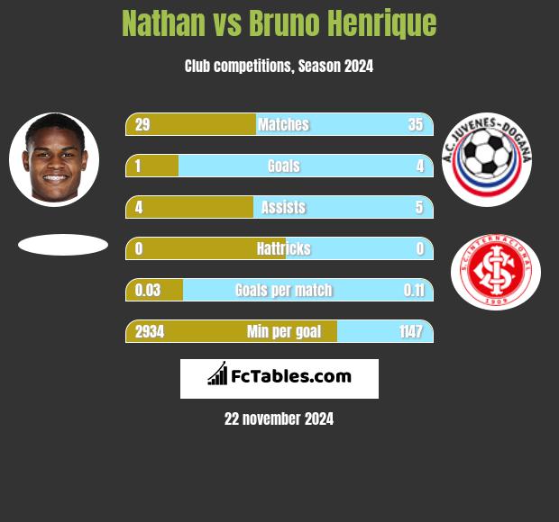 Nathan vs Bruno Henrique h2h player stats