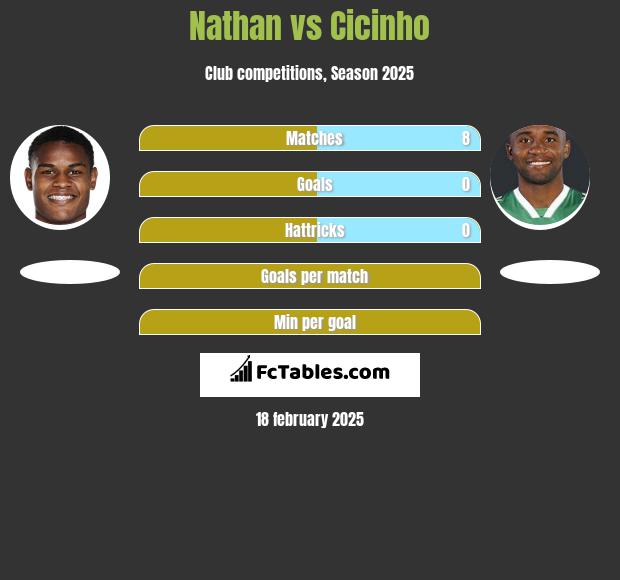 Nathan vs Cicinho h2h player stats