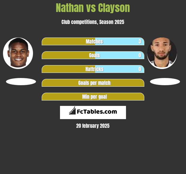 Nathan vs Clayson h2h player stats