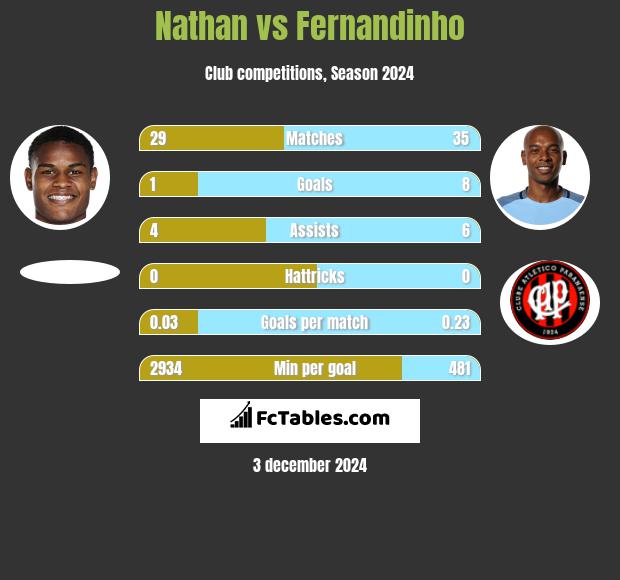 Nathan vs Fernandinho h2h player stats