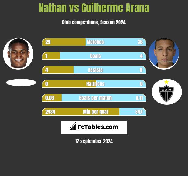 Nathan vs Guilherme Arana h2h player stats