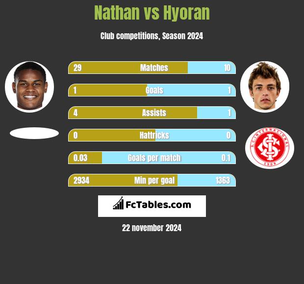 Nathan vs Hyoran h2h player stats