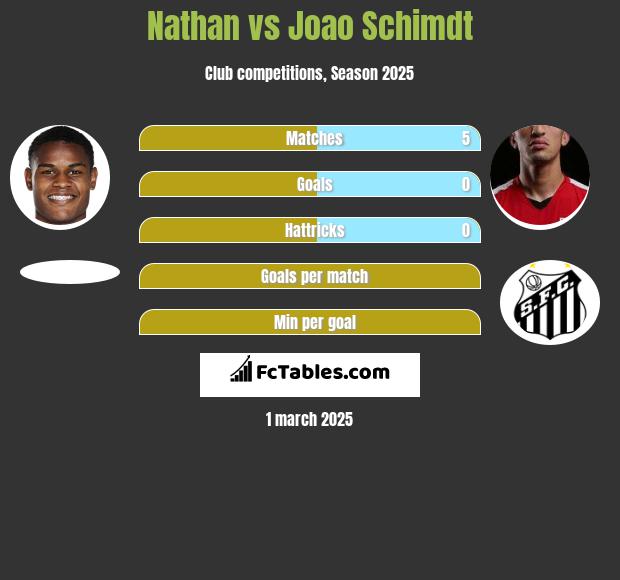 Nathan vs Joao Schimdt h2h player stats