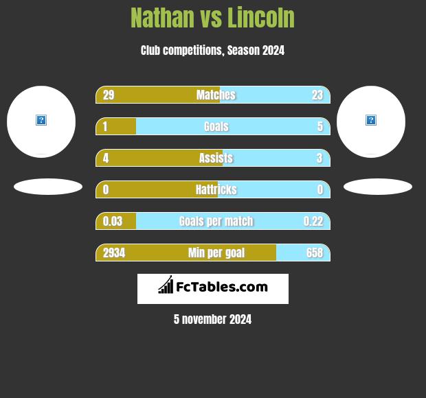 Nathan vs Lincoln h2h player stats