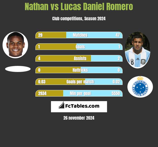 Nathan vs Lucas Daniel Romero h2h player stats