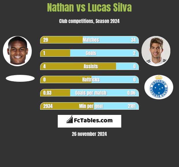 Nathan vs Lucas Silva h2h player stats