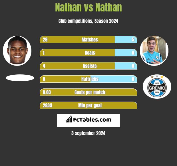 Nathan vs Nathan h2h player stats