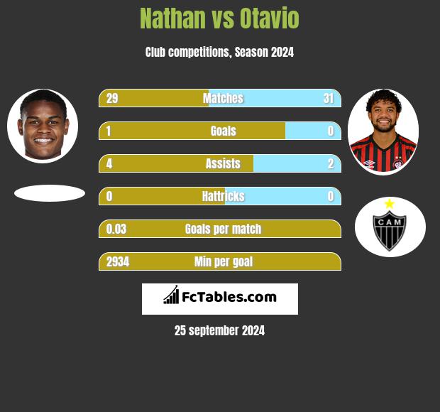 Nathan vs Otavio h2h player stats