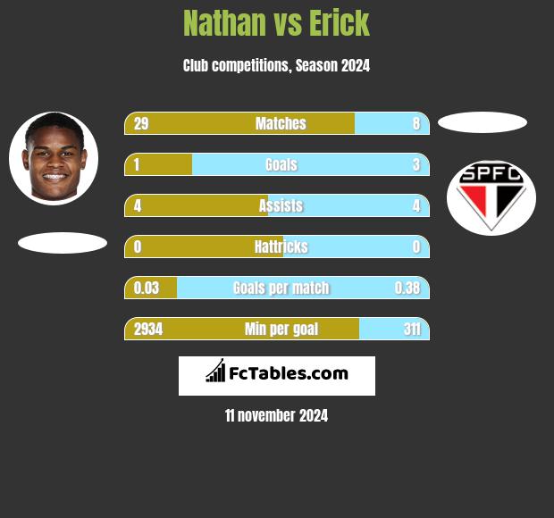 Nathan vs Erick h2h player stats