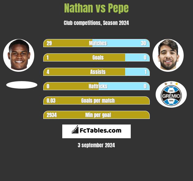 Nathan vs Pepe h2h player stats