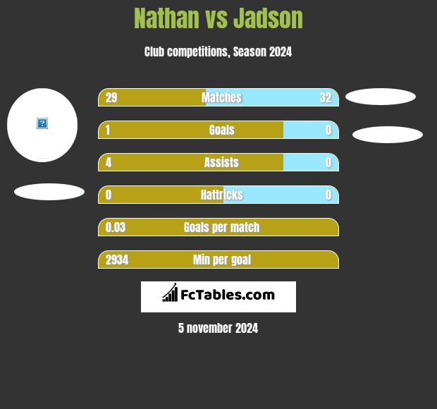 Nathan vs Jadson h2h player stats