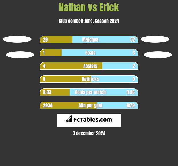 Nathan vs Erick h2h player stats