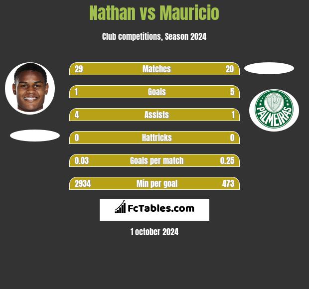 Nathan vs Mauricio h2h player stats