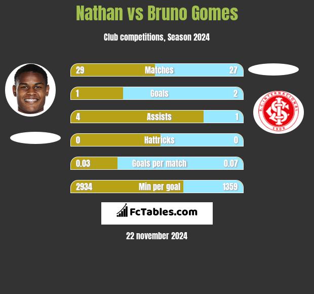 Nathan vs Bruno Gomes h2h player stats