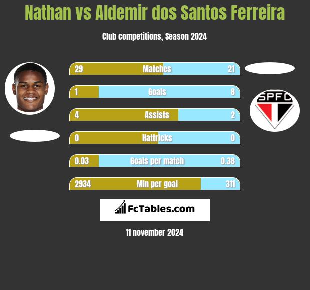 Nathan vs Aldemir dos Santos Ferreira h2h player stats