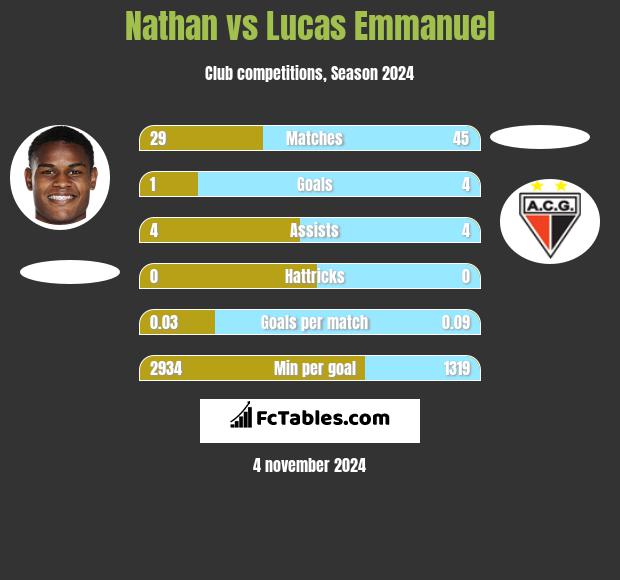 Nathan vs Lucas Emmanuel h2h player stats