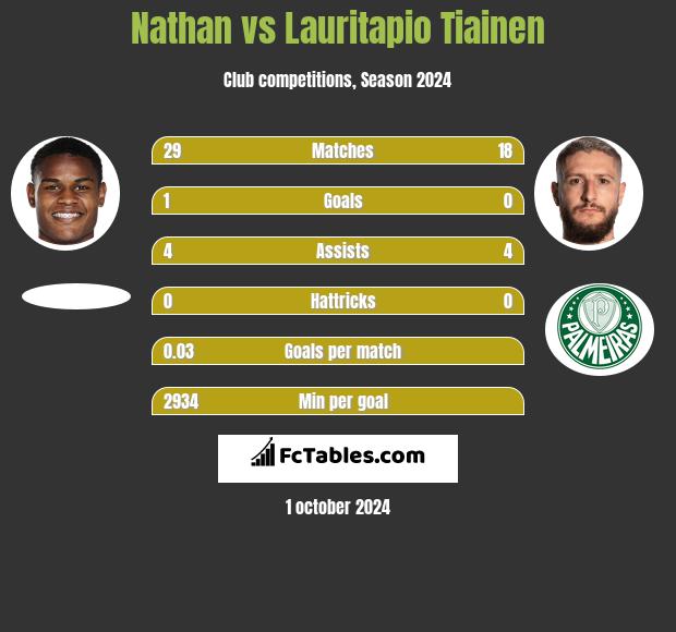 Nathan vs Lauritapio Tiainen h2h player stats