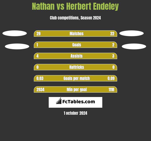 Nathan vs Herbert Endeley h2h player stats