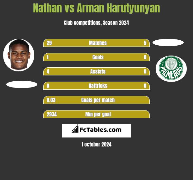 Nathan vs Arman Harutyunyan h2h player stats