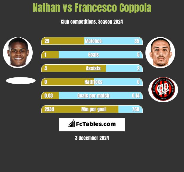 Nathan vs Francesco Coppola h2h player stats