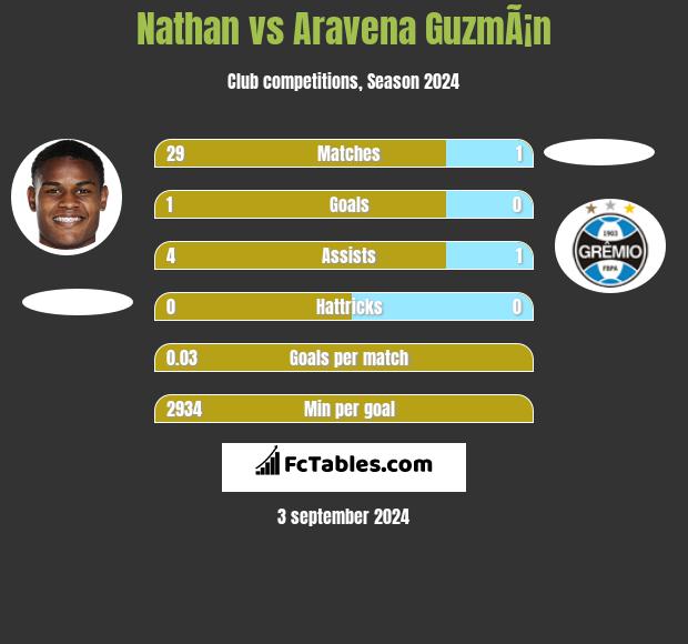 Nathan vs Aravena GuzmÃ¡n h2h player stats